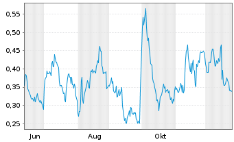 Chart Mini Future Long Pfizer - 1 Jahr