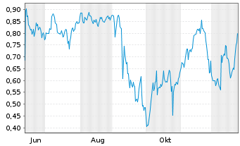 Chart Mini Future Short GameStop - 1 Jahr