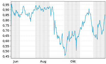 Chart Mini Future Short GameStop - 1 Jahr