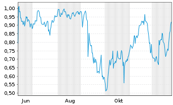 Chart Mini Future Short GameStop - 1 Jahr