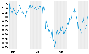 Chart Mini Future Short GameStop - 1 Year
