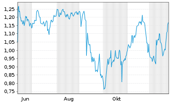 Chart Mini Future Short GameStop - 1 Year