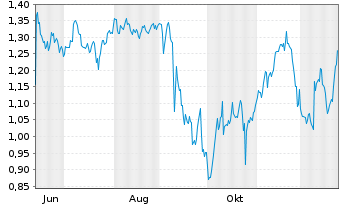 Chart Mini Future Short GameStop - 1 Jahr