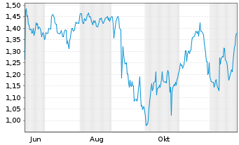 Chart Mini Future Short GameStop - 1 Jahr