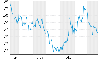 Chart Mini Future Long Coca-Cola - 1 Jahr