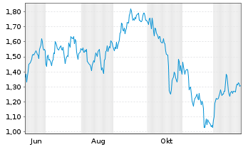 Chart Mini Future Short Coca-Cola - 1 Jahr