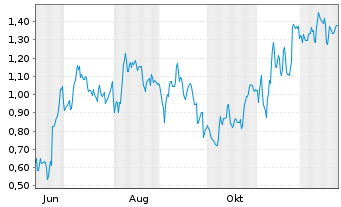 Chart Mini Future Long Heidelberg Materials - 1 Jahr