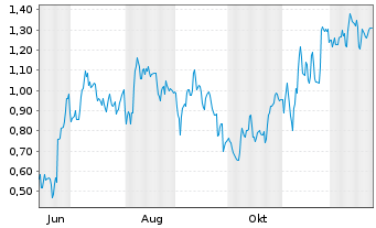 Chart Mini Future Long Heidelberg Materials - 1 Jahr