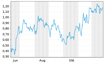 Chart Mini Future Long Heidelberg Materials - 1 Jahr