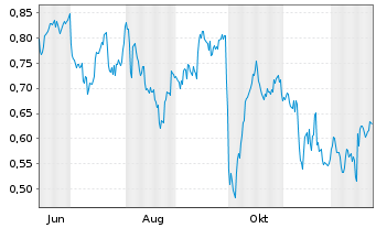Chart Mini Future Short Pfizer - 1 Jahr