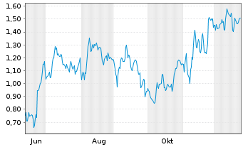 Chart Mini Future Long Heidelberg Materials - 1 Jahr
