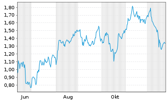 Chart Mini Future Long BP PLC - 1 Jahr