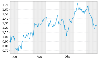 Chart Mini Future Long BP PLC - 1 Jahr