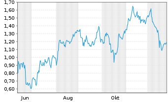Chart Mini Future Long BP PLC - 1 Jahr