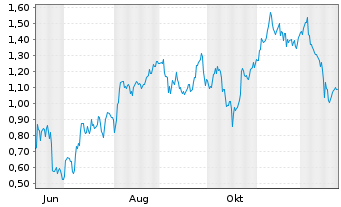 Chart Mini Future Long BP PLC - 1 Jahr