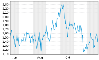 Chart Mini Future Long Leonardo - 1 Jahr