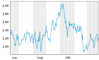 Chart Mini Future Long Leonardo - 1 Jahr