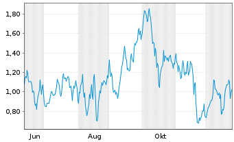 Chart Mini Future Long Leonardo - 1 Jahr