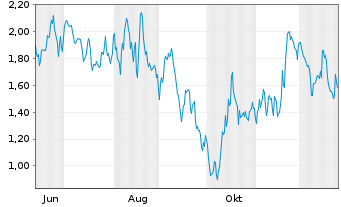 Chart Mini Future Short Leonardo - 1 Jahr