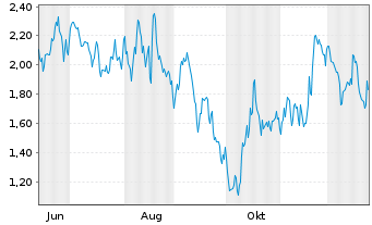 Chart Mini Future Short Leonardo - 1 Jahr