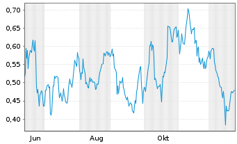 Chart Mini Future Long Shell - 1 Jahr