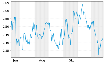 Chart Mini Future Long Shell - 1 Jahr
