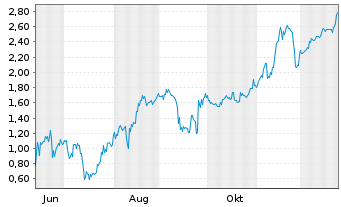 Chart Mini Future Short DeFi Technologies - 1 Jahr