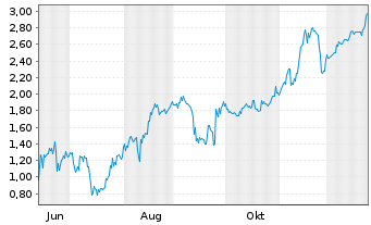 Chart Mini Future Short DeFi Technologies - 1 Jahr