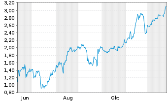 Chart Mini Future Short DeFi Technologies - 1 Jahr