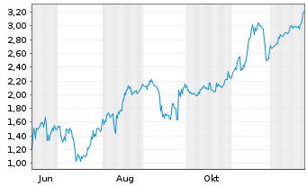 Chart Mini Future Short DeFi Technologies - 1 Jahr