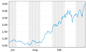 Chart Mini Future Long Micron - 1 Jahr