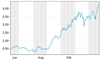 Chart Mini Future Long Micron - 1 Jahr
