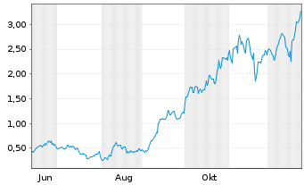 Chart Mini Future Long Micron - 1 Jahr