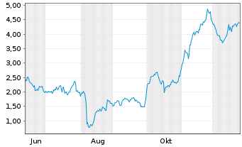 Chart Mini Future Long Eli Lilly - 1 Jahr