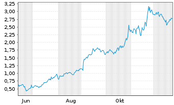 Chart Mini Future Long Alphabet - 1 Jahr