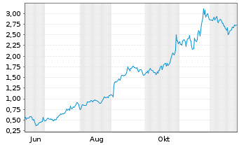 Chart Mini Future Long Alphabet - 1 Jahr