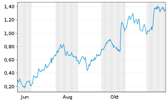 Chart Mini Future Long Nordex - 1 Jahr