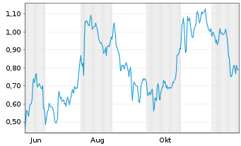 Chart Mini Future Short Zalando - 1 Jahr