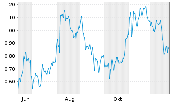 Chart Mini Future Short Zalando - 1 Jahr