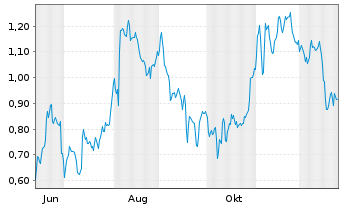 Chart Mini Future Short Zalando - 1 Jahr