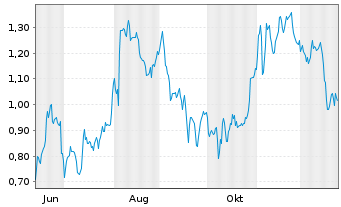 Chart Mini Future Short Zalando - 1 Jahr