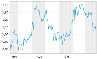 Chart Mini Future Short Zalando - 1 Jahr