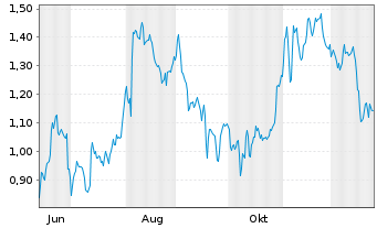 Chart Mini Future Short Zalando - 1 Year
