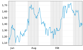 Chart Mini Future Short Zalando - 1 Jahr