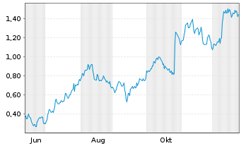 Chart Mini Future Long Nordex - 1 Year