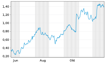 Chart Mini Future Long Nordex - 1 Jahr