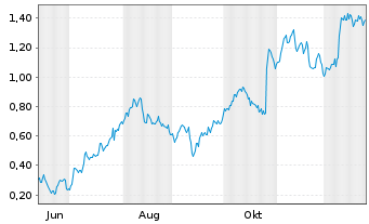 Chart Mini Future Long Nordex - 1 Jahr