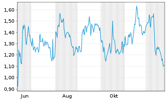 Chart Mini Future Short Visa - 1 Jahr