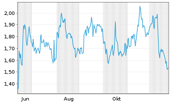 Chart Mini Future Short Visa - 1 Jahr