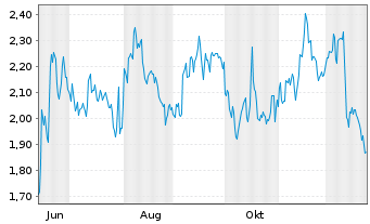 Chart Mini Future Short Visa - 1 Jahr